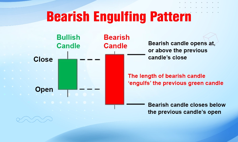 Bearish Engulfing Pattern